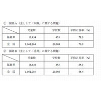 【全国学力テスト】福島県、家庭学習時間伸びる…努力結果あり 画像