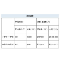 【全国学力テスト】愛知県、結果分析プログラムで課題解決ねらう 画像