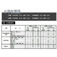 【全国学力テスト】大阪市、全教科で平均下回る…中学生は改善 画像