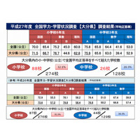 【全国学力テスト】大分県、全国平均超え小学校数ほか公開 画像