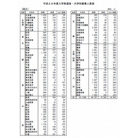 【大学受験2016】国公立募集人員272人減、12万4,753人 画像