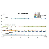 大学進学率66.8％で過去最高…東京都学校基本調査2015 画像