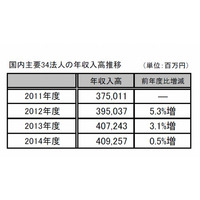 学習塾・予備校、少子化で総収入高増加率が鈍化 画像