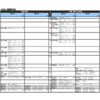 【大学受験2016】河合塾「入試難易予想ランキング表」9月版 画像