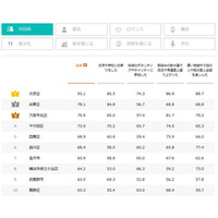 魅力的な街、東京の6市区がTop10入…ダントツ1位は？ 画像