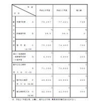 【高校受験2016】東京都、公私立高募集人数公表…前年比500人増 画像