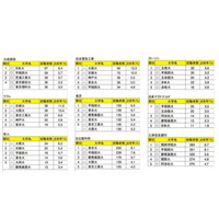 有名企業就職者数ランキング2015、大学や地域で採用に偏向 画像