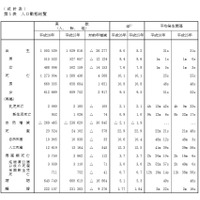 15～19歳と40歳以上で出生数増、2014年人口は過去最少 画像