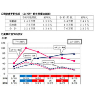 【シルバーウィーク2015】JR指定席予約状況、ピーク下り9/19・上り9/23 画像