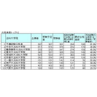 平成27年司法試験、合格率トップは「予備試験合格者」61.8％ 画像