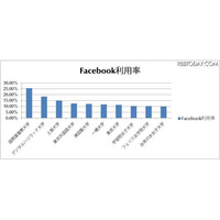 Facebookの大学別利用率トップはICU、利用者数は早慶 画像