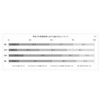 「話す」英語教育、6割以上が「役立たなかった」…新入社員調査 画像