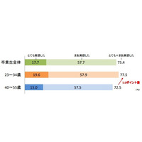 大学時代の成長「実感」は20～30代で8割…ベネッセ調査 画像