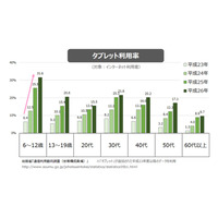 タブレット市場をU-Siteが解説…6～12歳がけん引、年代別利用法に特徴 画像