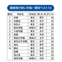 面倒見が良い中高一貫校、6年連続1位は？ 画像