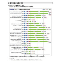 454大学がアクティブラーニング導入に前進…文科省調査 画像