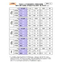 【全国学力テスト】さいたま市、小中ともに全科目で平均超え 画像