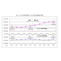 東京都5年後の教育人口推移…小学生は31,683人増、中学生は微減 画像