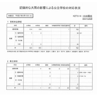 【台風18号】9/15常総市の小中学校10校、県立高3校休校 画像