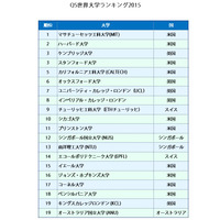 QS世界大学ランキング2015…国内トップは38位の京大 画像