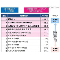 医療・ガン保険、認識と保障内容に大きなギャップ 画像