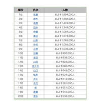 鈴木と佐藤、1位はどちら？全国名字ランキングTOP200発表 画像