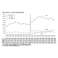 小学生の暴力が4年連続増加し過去最多…文科省調査 画像