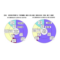 H27年度科研費の分配…採択件数最多は東大、分野は生物系 画像