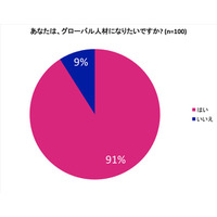 グローバル人材「なりたい」が9割、「異文化を理解する力」が必要 画像