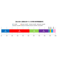 孫の教育費、最大300万も…教育費援助「受けている」約3割 画像