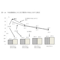 教育費、世帯収入の50％超も…国の教育ローン利用者 画像