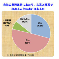 企業が求めるのは工学・経済・医学系…大学に求める教育分野 画像