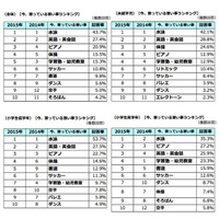 子どもの習い事2015ランキング、今習っている1位は？ 画像