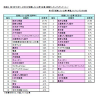 大学1・2年生就職人気ランキング、マスコミ上位の傾向 画像