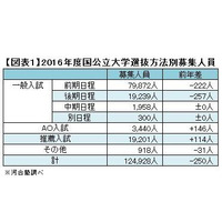 【大学受験2016】志願者減少で競争緩和、Kei-Net入試変更点を公開 画像