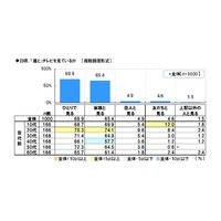 視聴者7割「子どもに見せたい番組が少ない」…スカパーJSAT調べ 画像