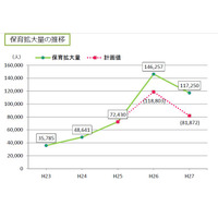 待機児童数5年ぶり増加…受け皿拡大も希望者急増に追い付かず 画像