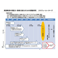 文科省、英語教員の英語力・指導力強化を目的に調査を実施 画像