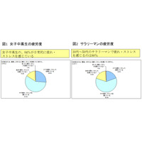 女子中高生の疲労度はサラリーマン以上…その原因とは？ 画像