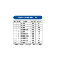 教育力が高い大学ランキング…1位「東京大学」、2位「京都大学」 画像