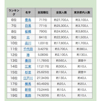 東京23区と同じ名字ランキング…3位「足立」2位「渋谷」、1位は？ 画像