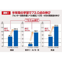 【大学受験】高1・2の早期スタート呼びかけ、高3春に大きな差 画像