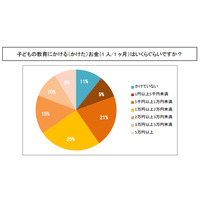 子ども1人あたりの教育費、最多は1万円以上2万円未満 画像