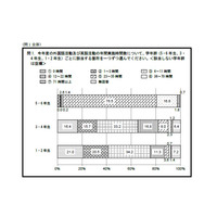 小学校5,000校が外国語活動に望むのはALTや専科教員 画像