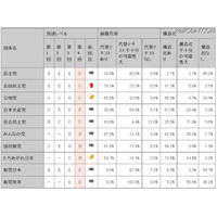 民主党は4年連続で最低ランク…政党ホームページの使いやすさ 画像