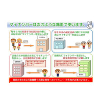 マイナンバー法が施行、1人12桁の個人番号…2016年より運用開始 画像