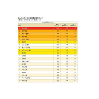 住んでみたい街「吉祥寺」2位に転落…新1位は？ 画像