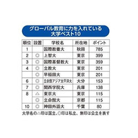 グローバル教育に力を入れている大学…東大8位、1位は？ 画像