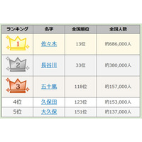 漢字三文字名字ランキング発表…2位「長谷川」、1位は？ 画像