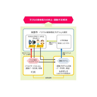 米原市がドコモ、ルネサンスと連携…ICTで子どもの健康を支援 画像